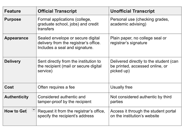 Official vs Unofficial Transcript