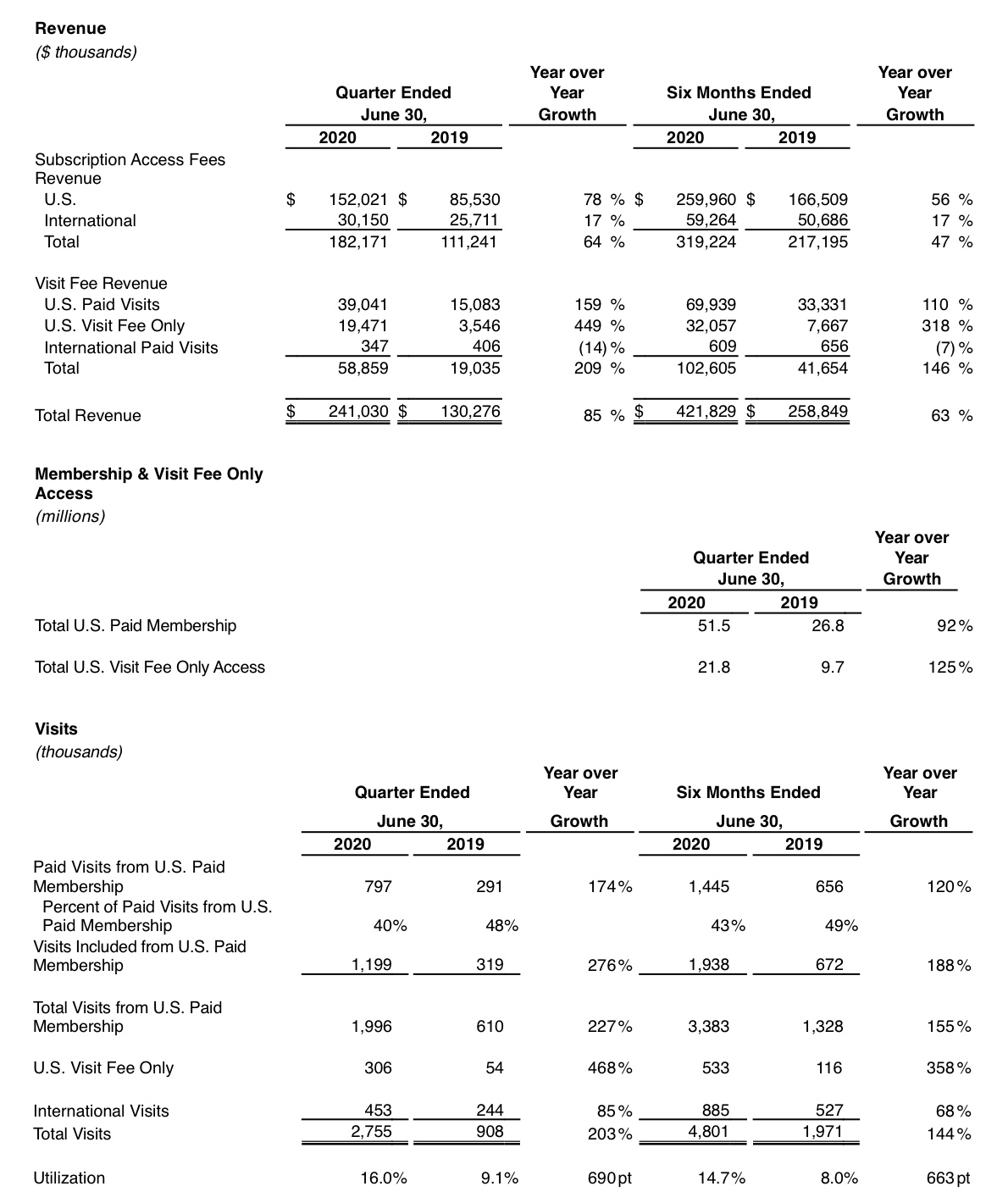 Financial Highlights for the Second Quarter and Six Months Ended June 30, 2020