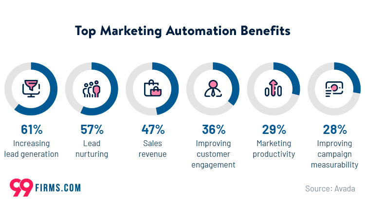 Top Marketing Automation Benefits