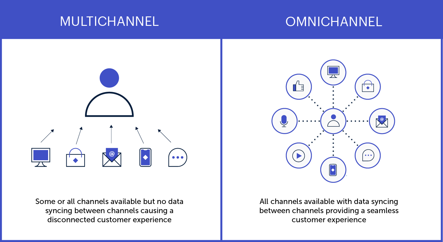 Multichannel: Some or all channels available but no data syncing between chgannels causing a disconnected customer experience. Omnichannel: All channels available with data syncing between channels providing a seamless customer experience.