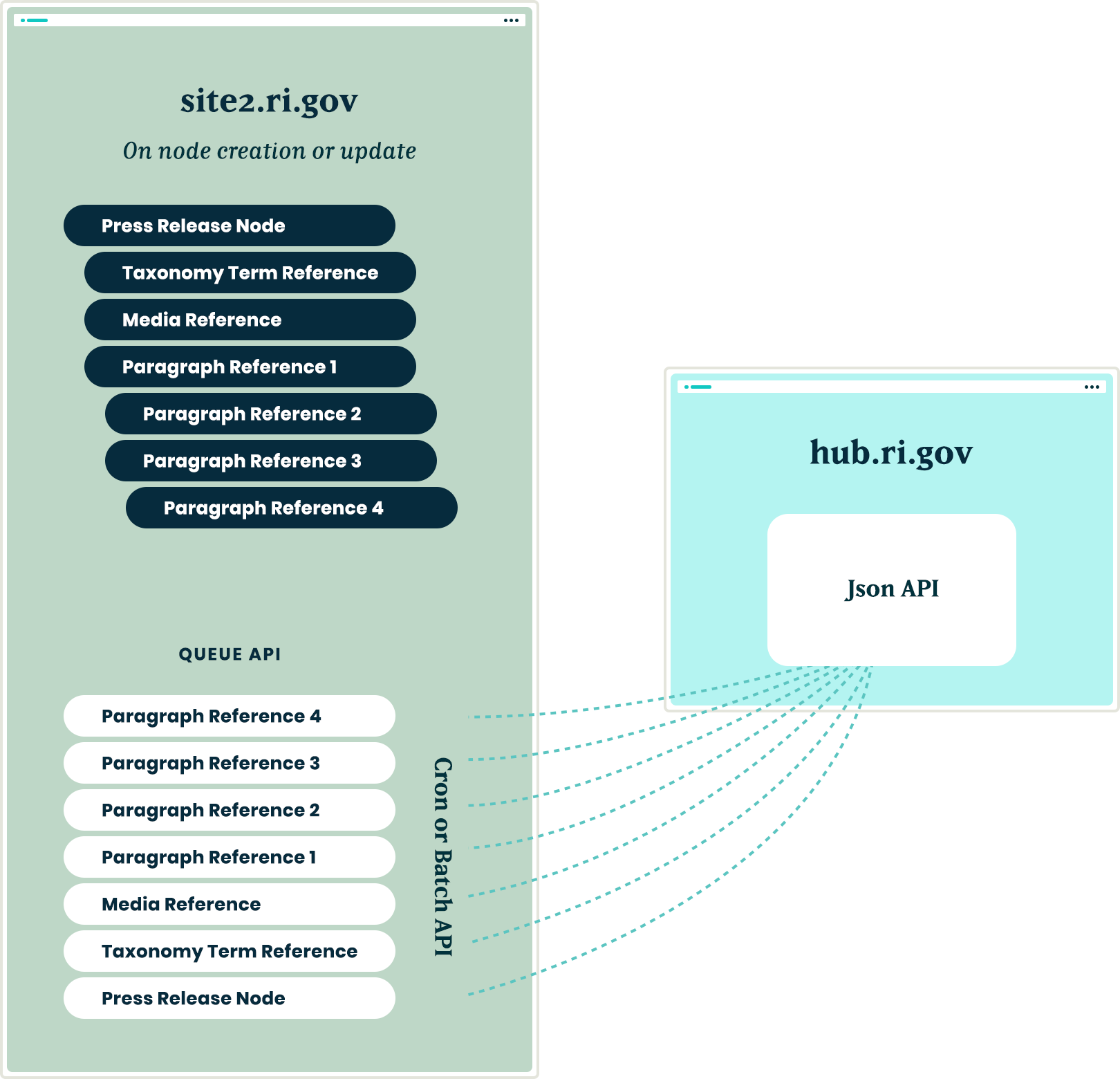 A sample visualization of a node collection, like a press release, and all of the entities within it that need to be queued and communicated to our hub’s JSON API endpoint