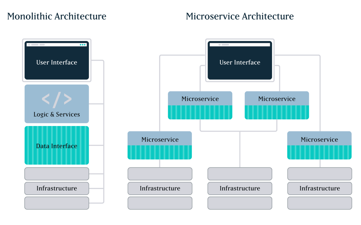 A visualization of the Monolithic vs. Microservices architecture approach