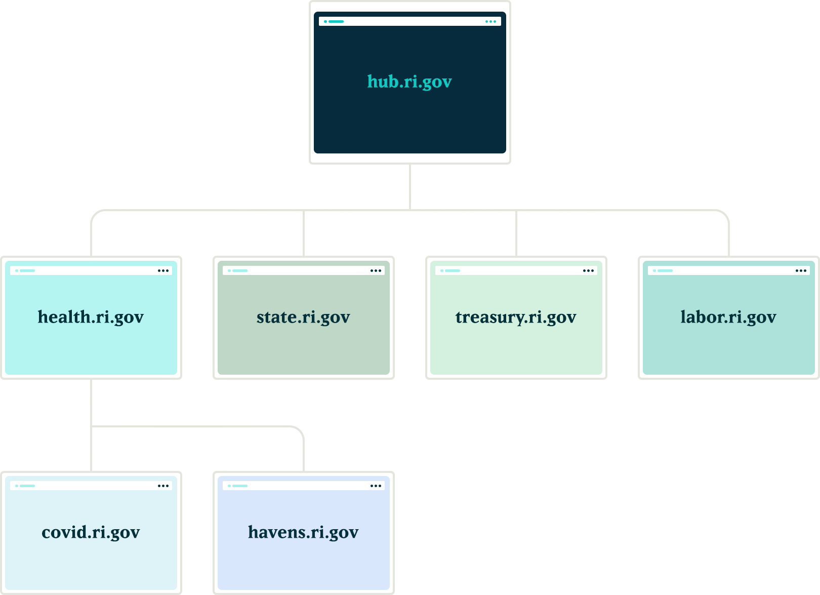 A visualization of the heirarchal structure of notifications and the way in which the system needed to work