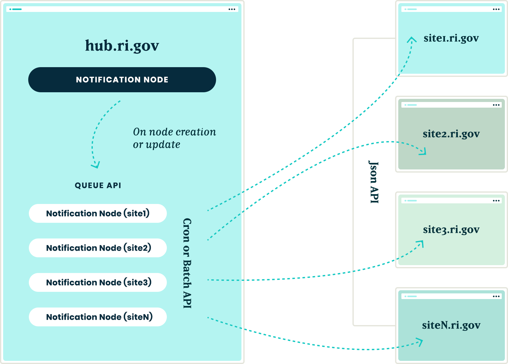 A visualization of the batch process we created to handle queueing updates and pushing them out to the sites that needed them