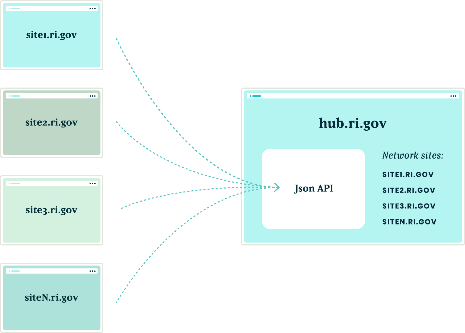 A visualization of the way in which new satellite sites ping the home base “hub” site and become registered feed destinations