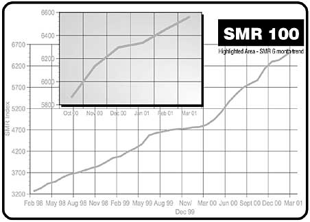 SMR 100 - 5/1/2001
