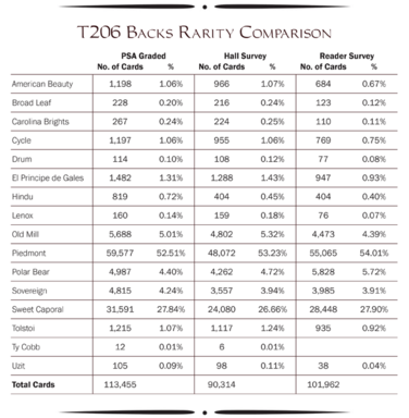 t206 Backs Rarity Comparison Table