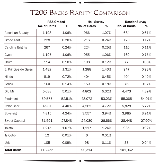 t206 Backs Rarity Comparison Table