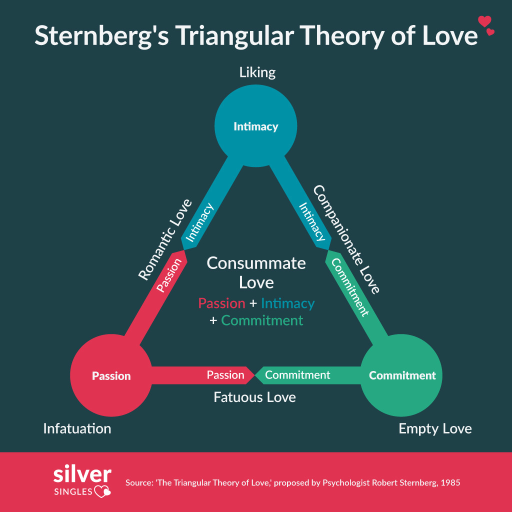 examples of sternbergs types of love