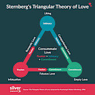 The Seven Types Of Love What Is Consummate Love 