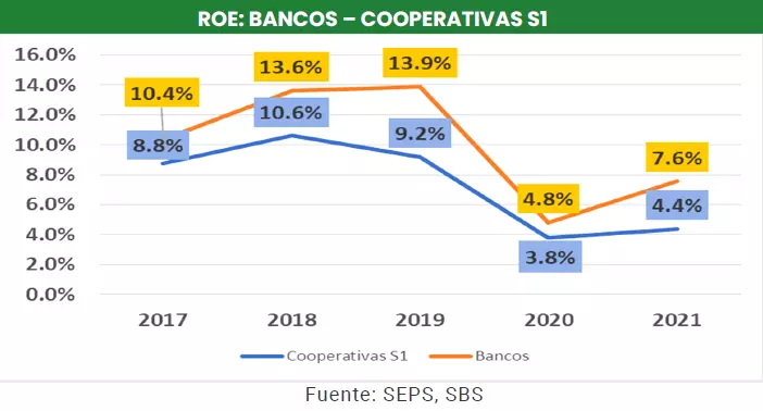 ROE BANCOS COOPERATIVAS S1