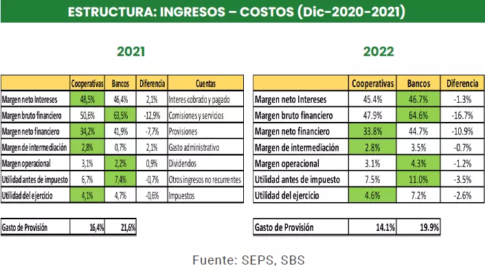 Estructura Ingresos Costos 2021