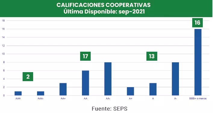 CALIFICACIONES COOPERATIVAS Última Disponible: sep-2021 