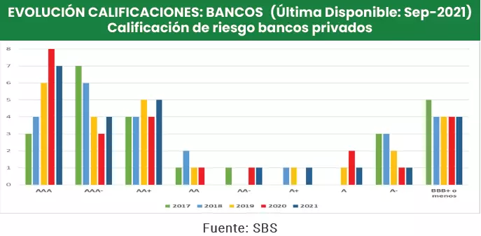 EVOLUCIÓN CALIFICACIONES: BANCOS (Última Disponible: Sep-2021)
Calificación de riesgo bancos privados