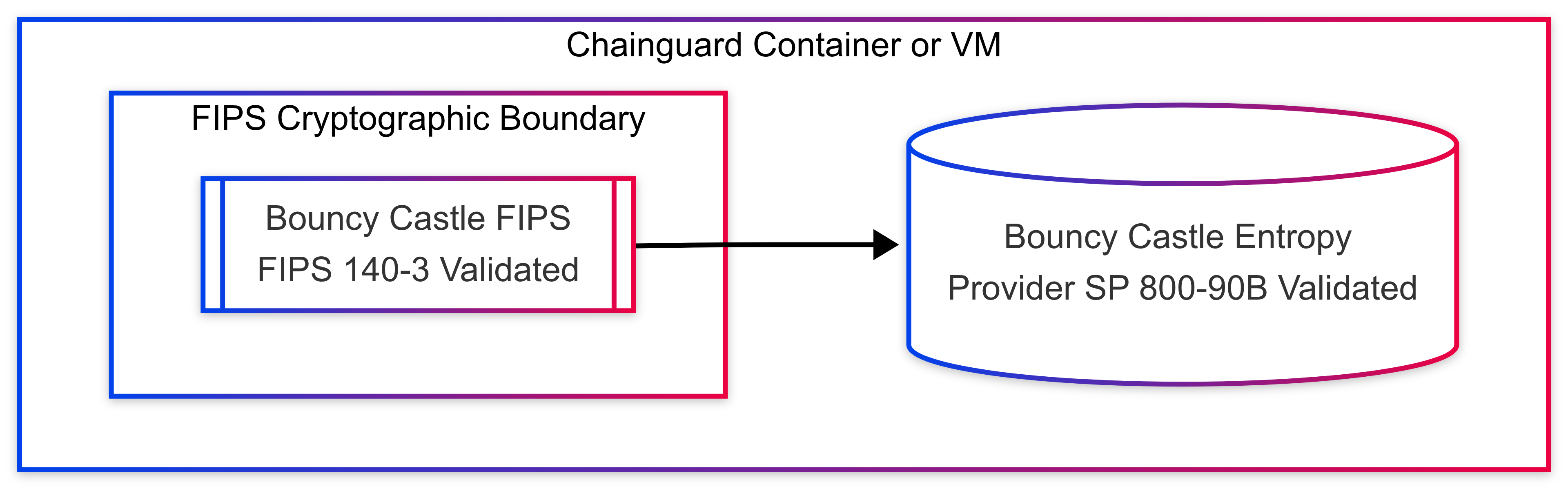 Announcing Kernel-Independent FIPS for Java