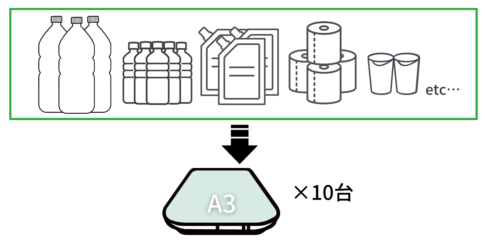 スマートマットライトで自動注文している商品