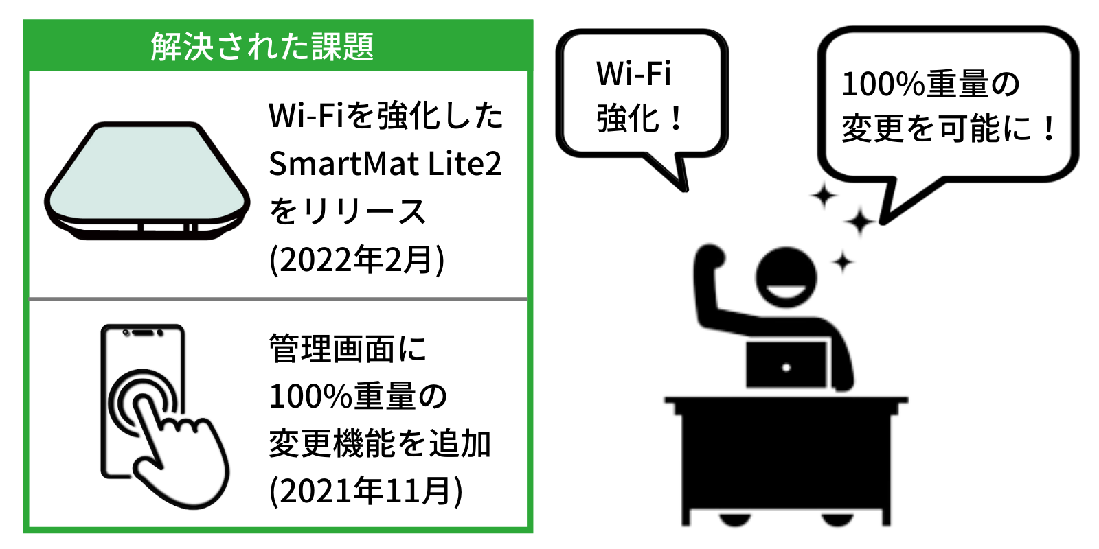 スマートマットライトの100%重量変更などの改善