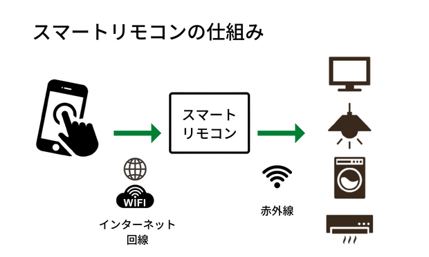 スマートリモコンの仕組み