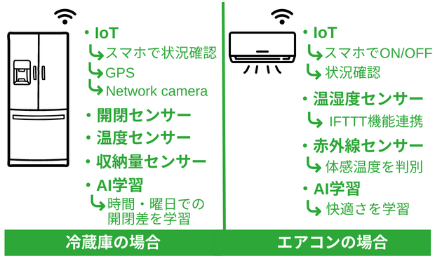 スマート家電の例