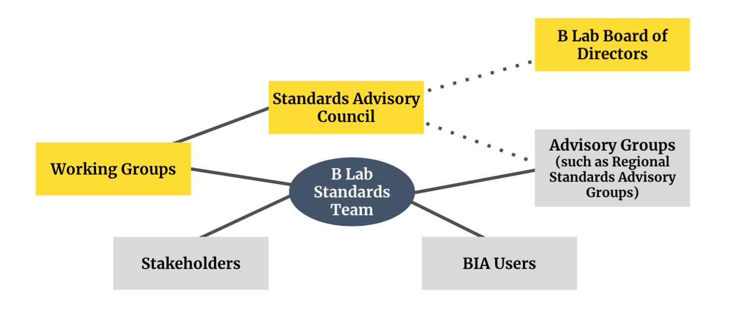 B Corp Performance Requirements Review Updates: B Lab Expands Regional ...