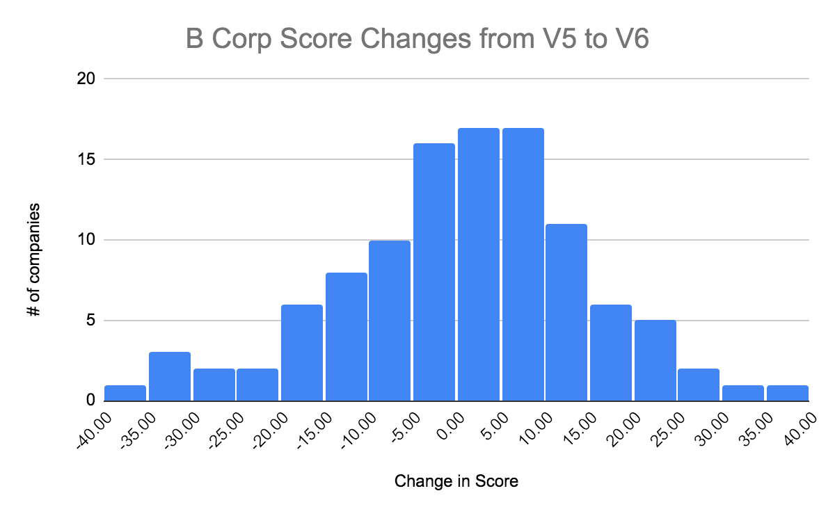 An Overview Of Developments Since The Release Of Version 6 Of B Lab's B ...