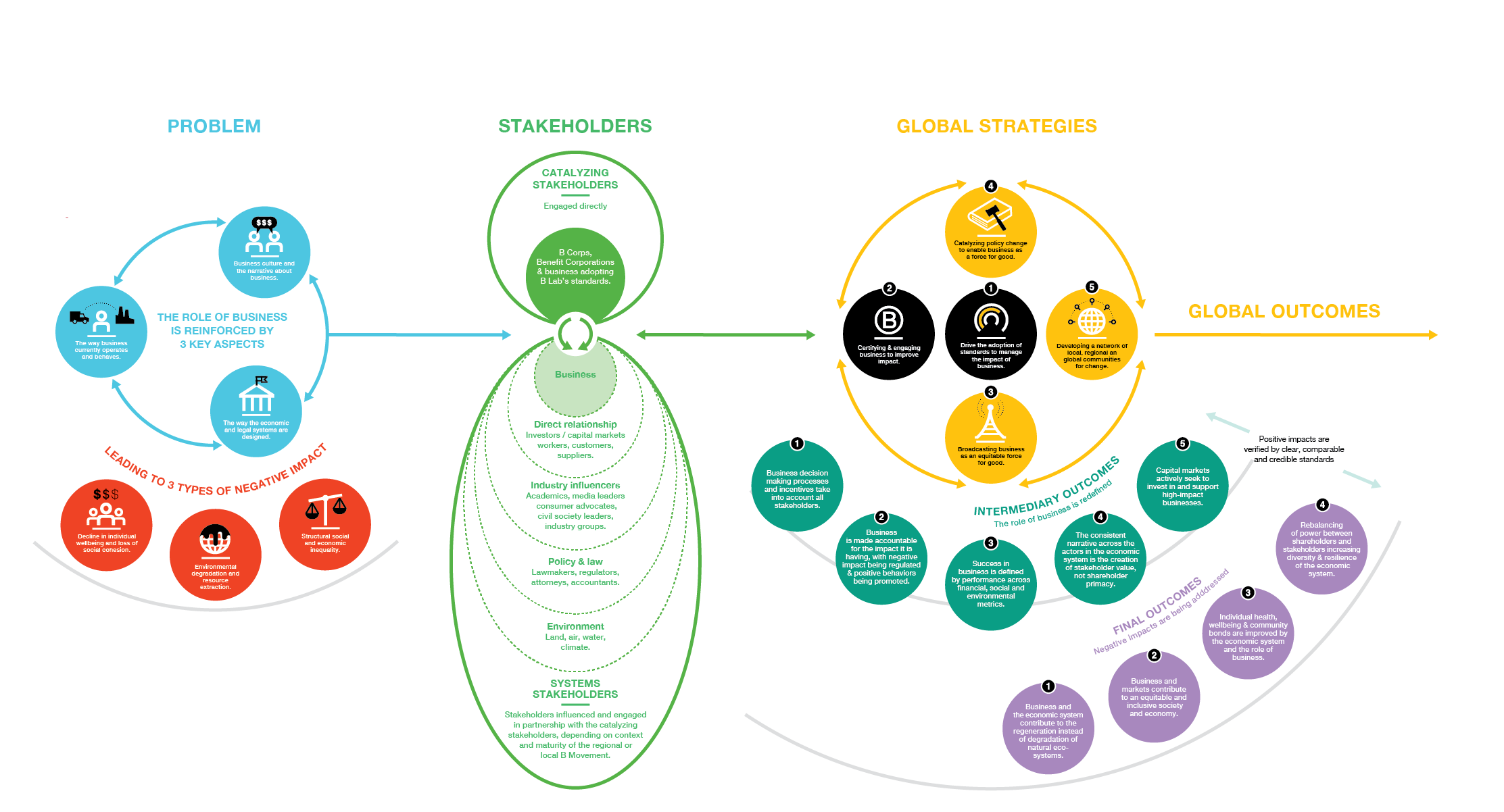 Simple Theory Of Change Diagram