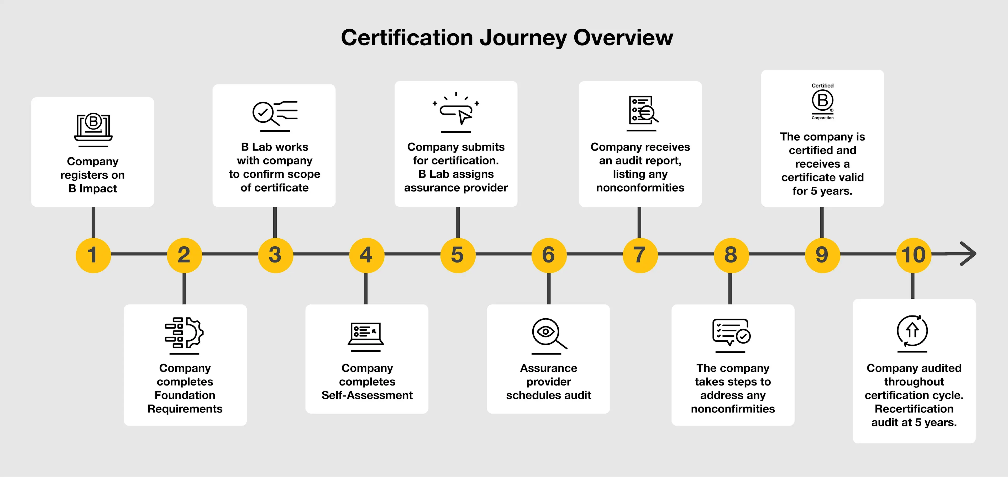 certification journey overview