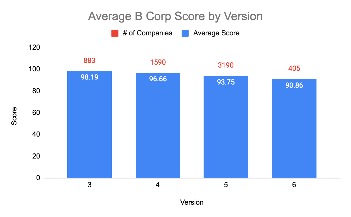 An Overview Of Developments Since The Release Of Version 6 Of B Lab's B ...