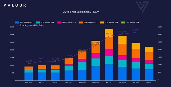 AUM and NET Sales in USD - NGM
