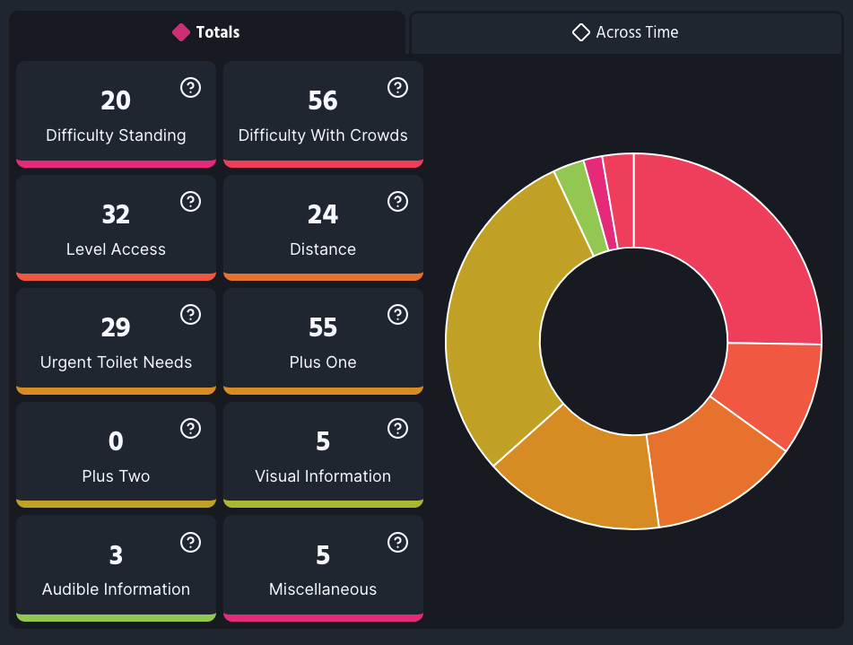Screenshot showing a pie chart with a range of items, each representing a type of eligibility that has been tracked.