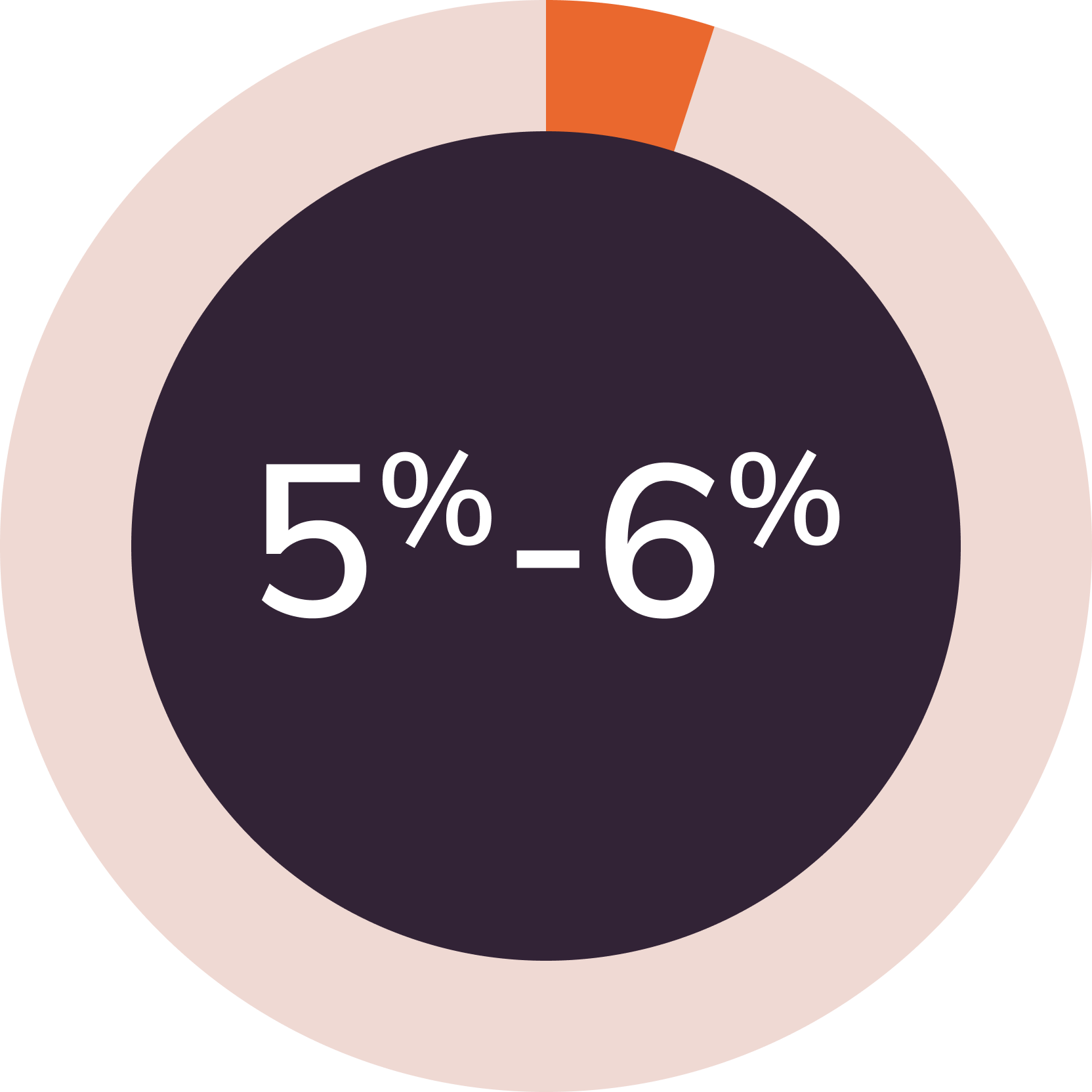 In the AEC industry, firms spend 5-6% of net service revenue on marketing, including labor