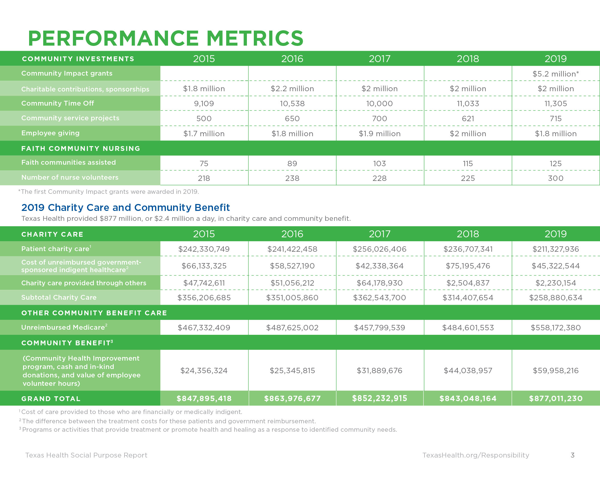 Texas Health Resources – CSR Communities Progress PDF
