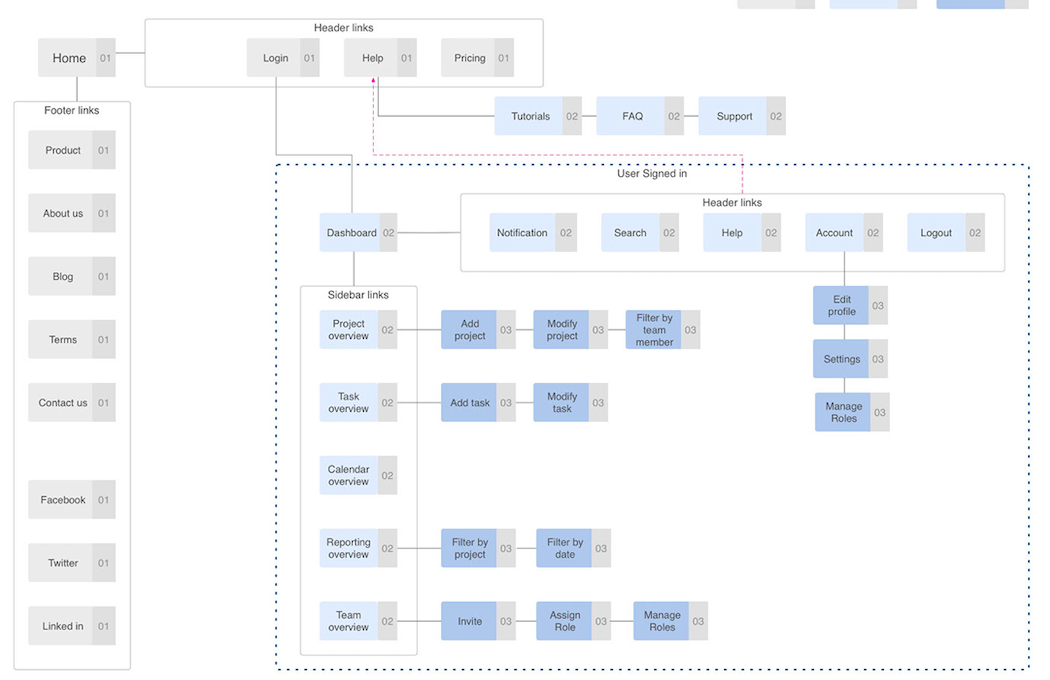 Visual design sitemap example from Adobe.