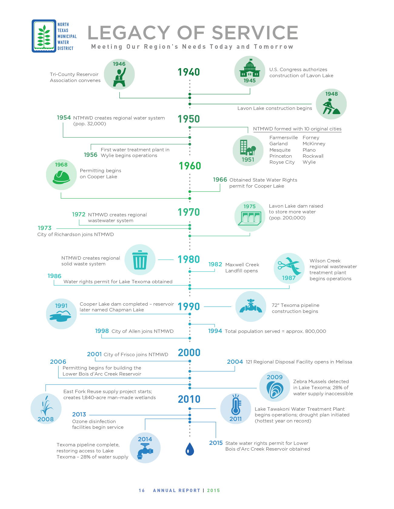 North Texas Municipal Water District – Web Annual Report – Legacy Of Service