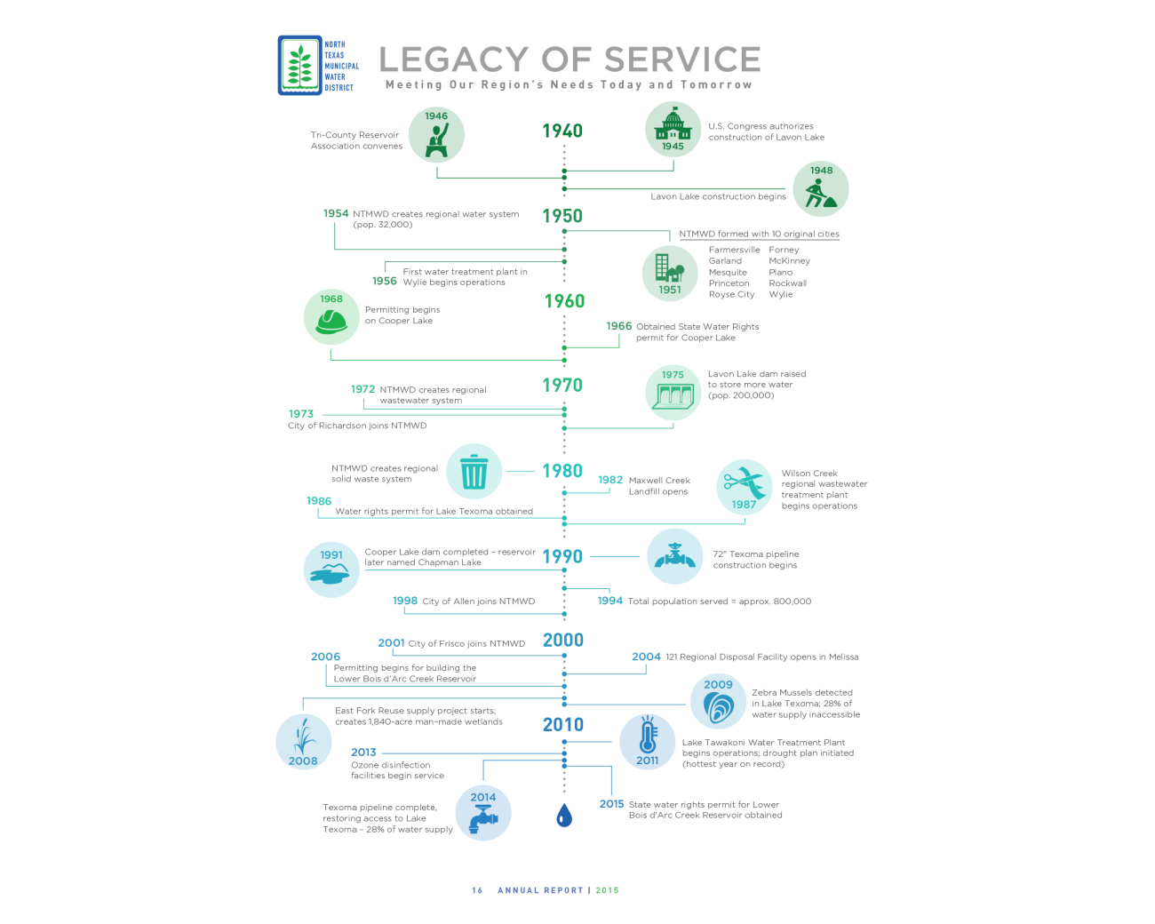 North Texas Municipal Water District – Web Annual Report – Legacy Of Service