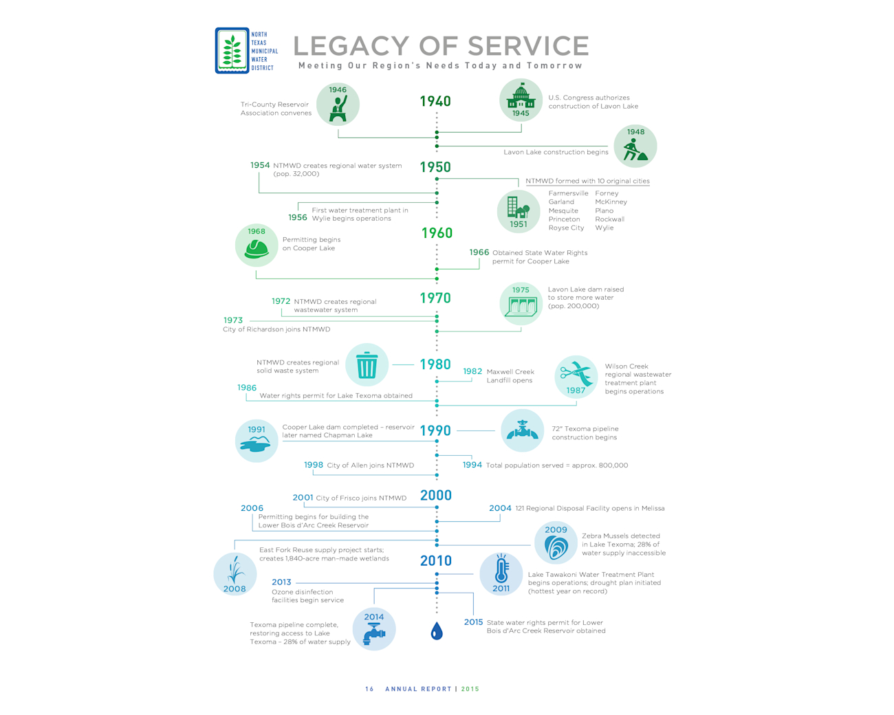 North Texas Municipal Water District – Web Annual Report – Legacy Of Service
