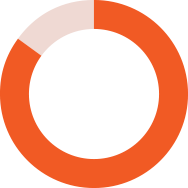 85% of manufacturing marketers believe an omnichannel approach is critical to their success.