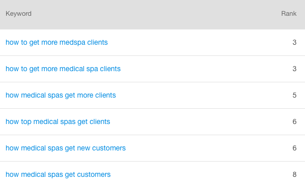 Medspa Keyword Ranks