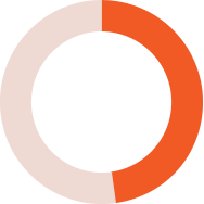 48% of industrial manufacturing companies lack defined objectives in generating leads.