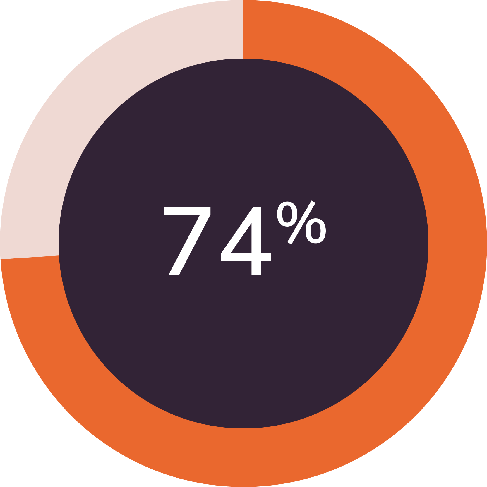 74% of AEC businesses surveyed said they plan to implement new technologies to help overcome key challenges