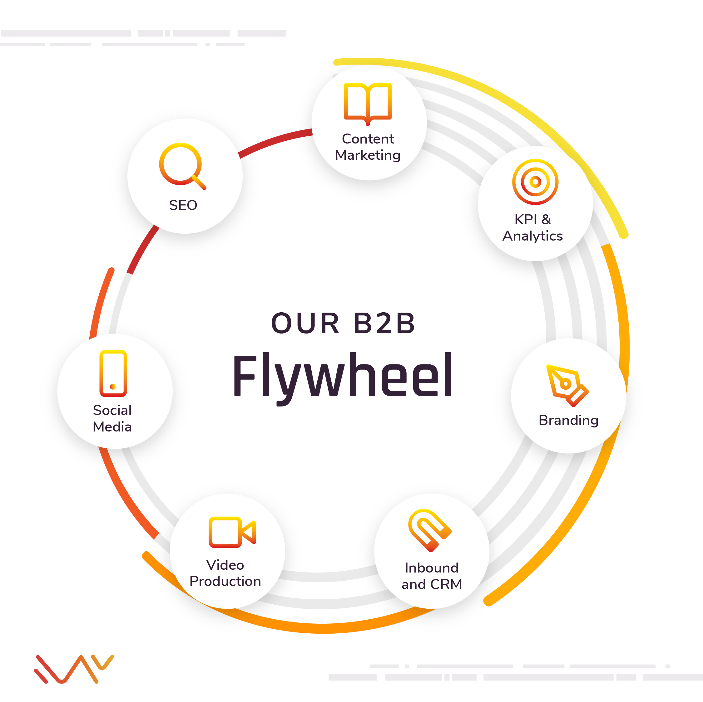marketing flywheel graphic