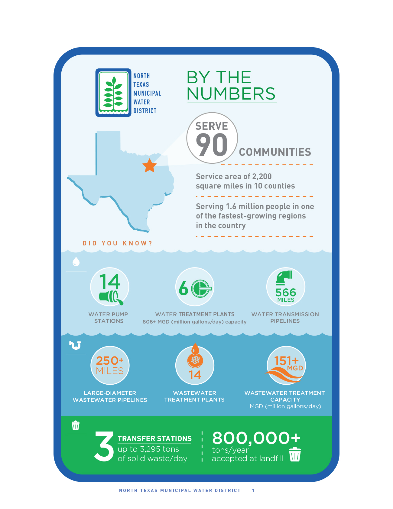 North Texas Municipal Water District – Web Annual Report – By The Numbers
