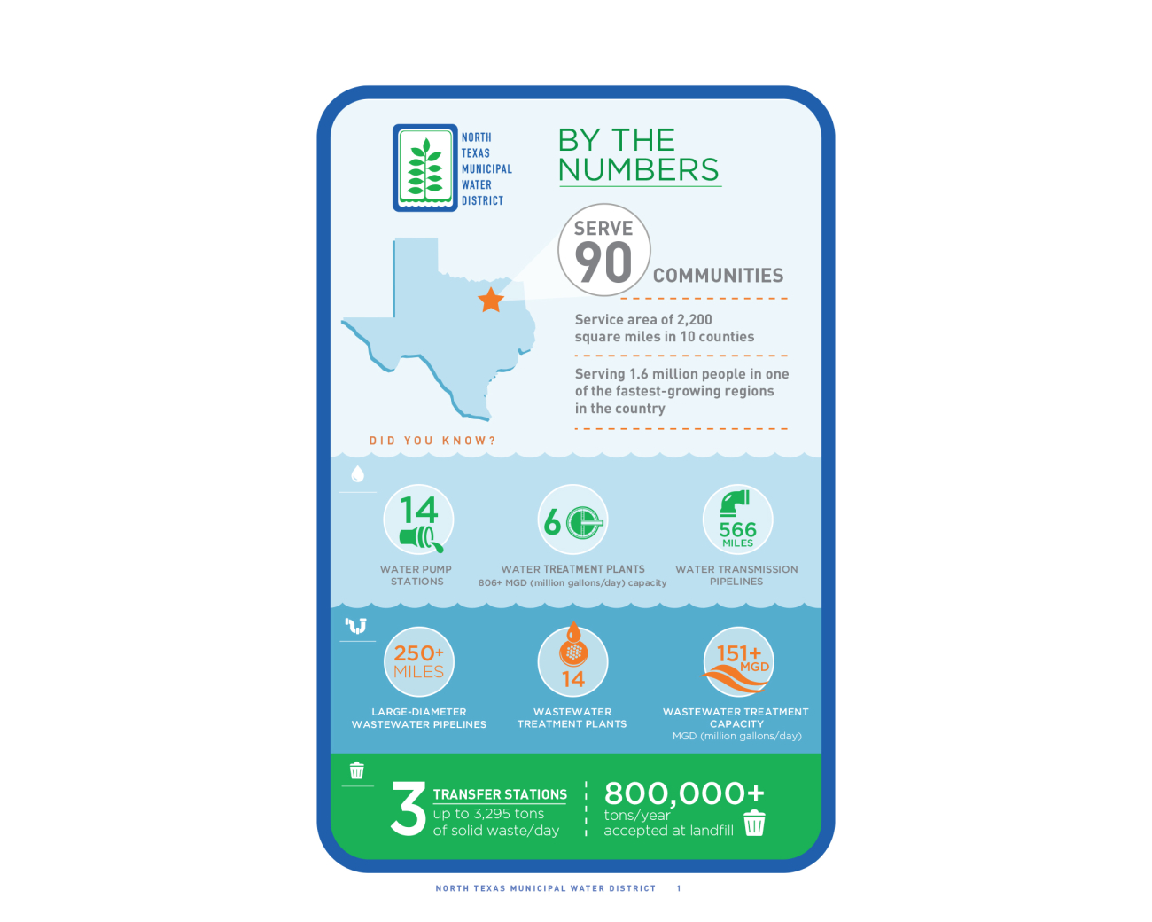 North Texas Municipal Water District – Web Annual Report – By The Numbers