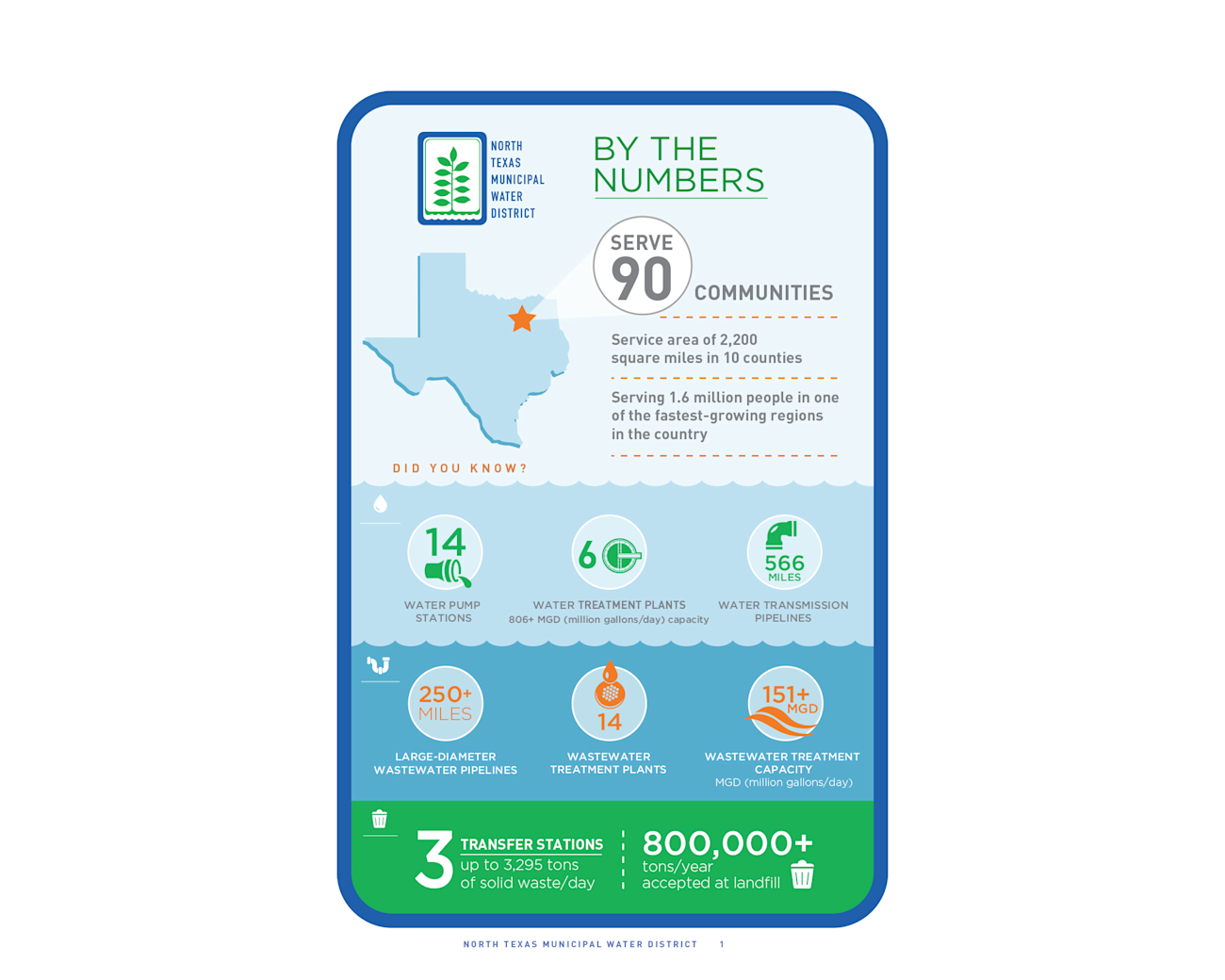 North Texas Municipal Water District – Web Annual Report – By The Numbers
