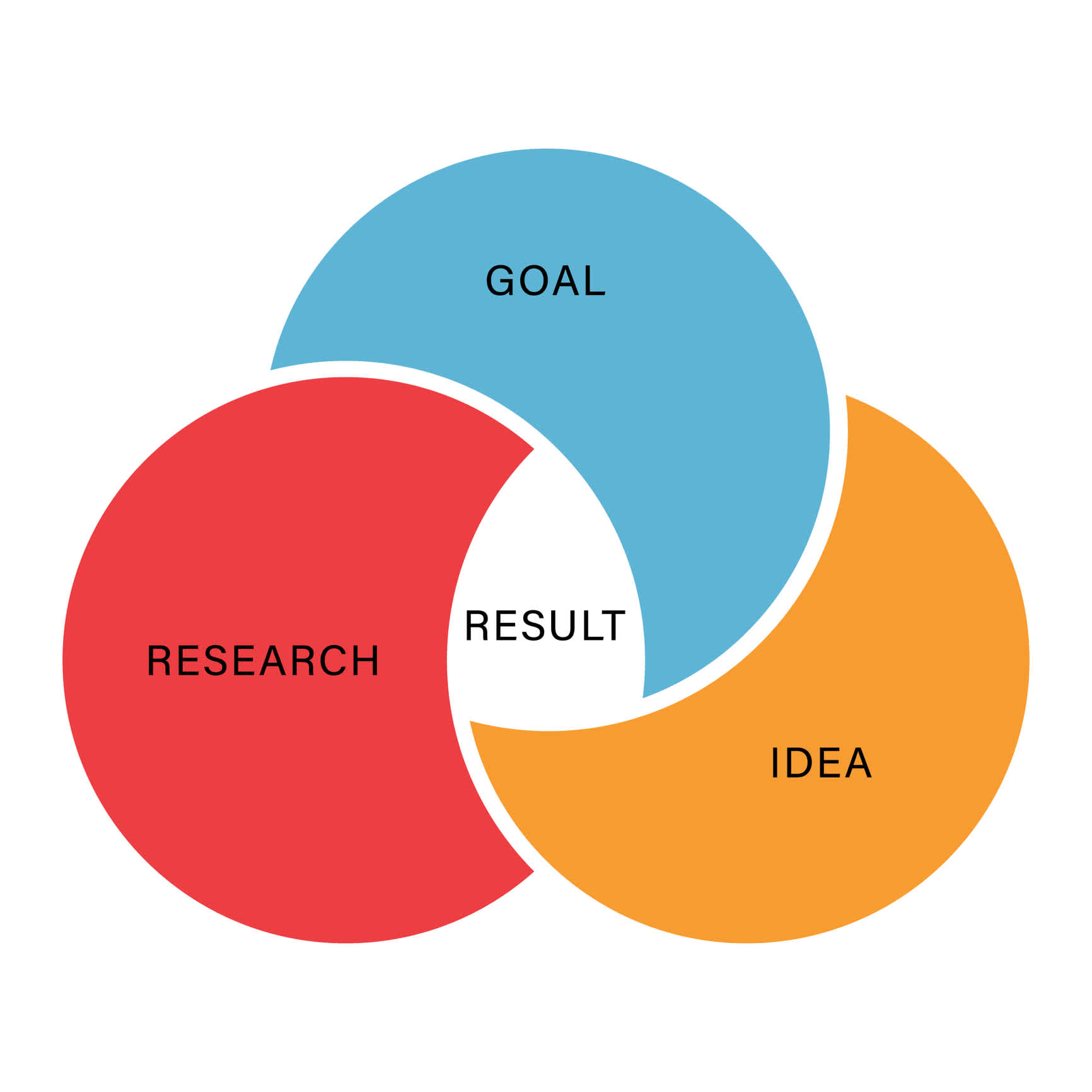 do your research to set goals based on ideas if you want to achieve optimal results.