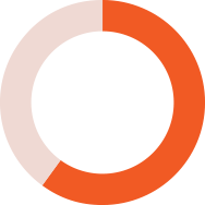 60% of manufacturers increase operational efficiencies by prioritizing data analytics with CRM tools