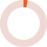 Manufacturing companies surveyed invested an average of 1%-3% of their revenue on marketing.