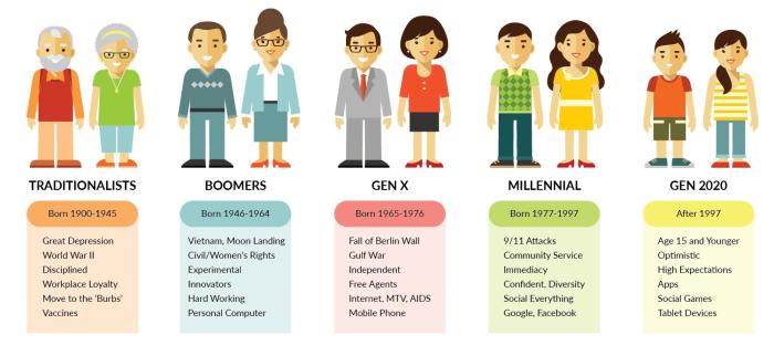 Generation Marketing: How to Reach Consumers at Every Age | Watermark ...