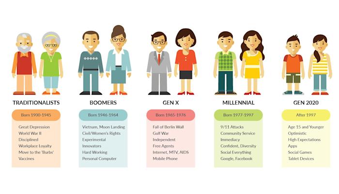 Consumer Generations Generation Marketing: How to Reach Consumers at Every Age | Watermark ...