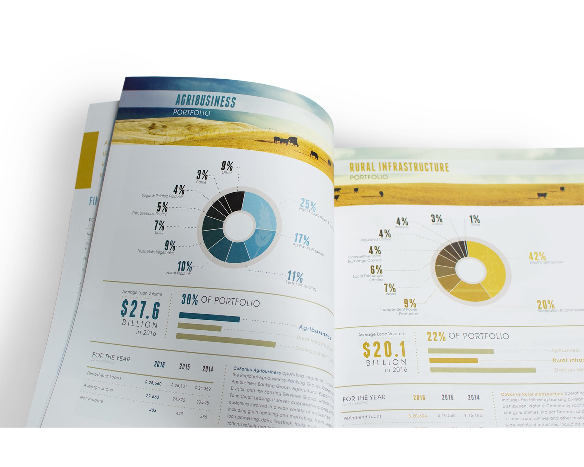 CoBank – 2016 Annual Report – Industry Portfolio Spread